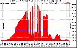 Solar PV/Inverter Performance Inverter Power Output