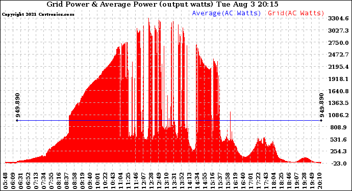 Solar PV/Inverter Performance Inverter Power Output