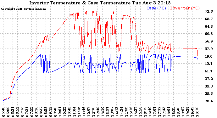 Solar PV/Inverter Performance Inverter Operating Temperature