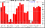 Solar PV/Inverter Performance Monthly Solar Energy Production