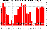 Solar PV/Inverter Performance Monthly Solar Energy Production Average Per Day (KWh)