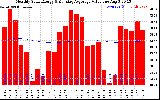 Solar PV/Inverter Performance Monthly Solar Energy Production Value Running Average