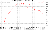 Solar PV/Inverter Performance Outdoor Temperature