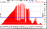 Solar PV/Inverter Performance Solar Radiation & Day Average per Minute