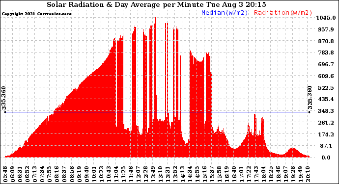 Solar PV/Inverter Performance Solar Radiation & Day Average per Minute