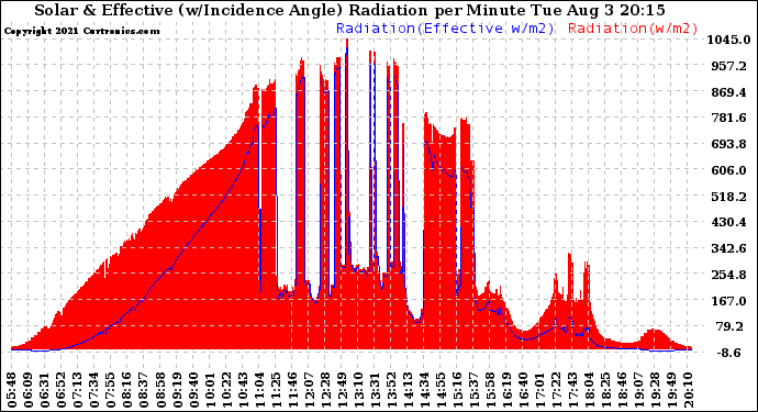 Solar PV/Inverter Performance Solar Radiation & Effective Solar Radiation per Minute