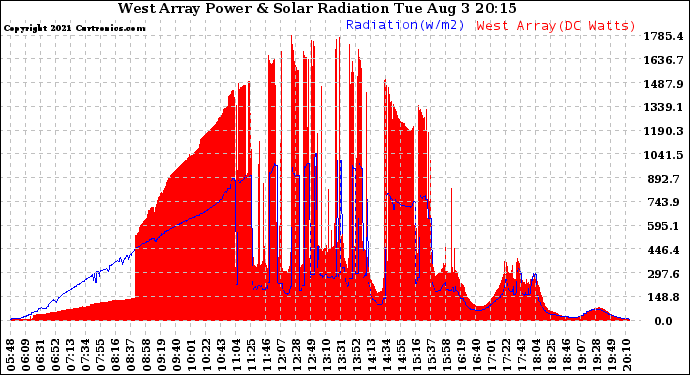 Solar PV/Inverter Performance West Array Power Output & Solar Radiation