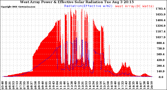 Solar PV/Inverter Performance West Array Power Output & Effective Solar Radiation