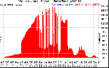 Solar PV/Inverter Performance West Array Actual & Average Power Output