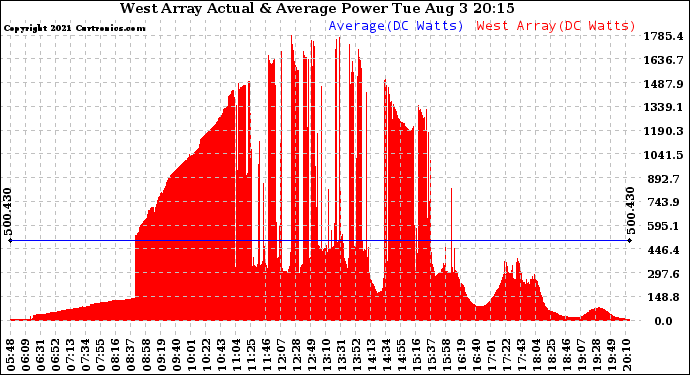 Solar PV/Inverter Performance West Array Actual & Average Power Output