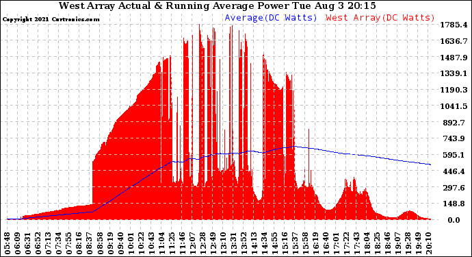 Solar PV/Inverter Performance West Array Actual & Running Average Power Output