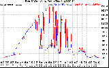 Solar PV/Inverter Performance Photovoltaic Panel Power Output