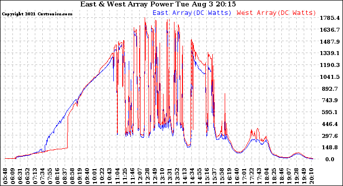 Solar PV/Inverter Performance Photovoltaic Panel Power Output