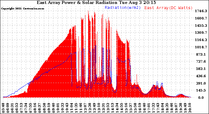 Solar PV/Inverter Performance East Array Power Output & Solar Radiation