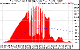 Solar PV/Inverter Performance East Array Actual & Running Average Power Output