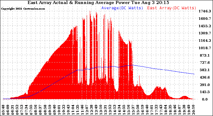 Solar PV/Inverter Performance East Array Actual & Running Average Power Output