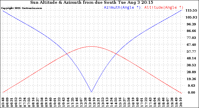 Solar PV/Inverter Performance Sun Altitude Angle & Azimuth Angle