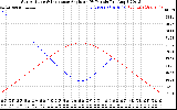 Solar PV/Inverter Performance Sun Altitude Angle & Sun Incidence Angle on PV Panels