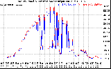 Solar PV/Inverter Performance PV Panel Power Output & Inverter Power Output