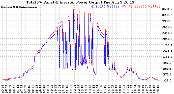 Solar PV/Inverter Performance PV Panel Power Output & Inverter Power Output