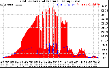 Solar PV/Inverter Performance Total PV Panel Power Output & Solar Radiation