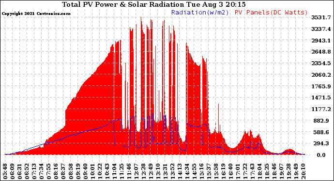 Solar PV/Inverter Performance Total PV Panel Power Output & Solar Radiation