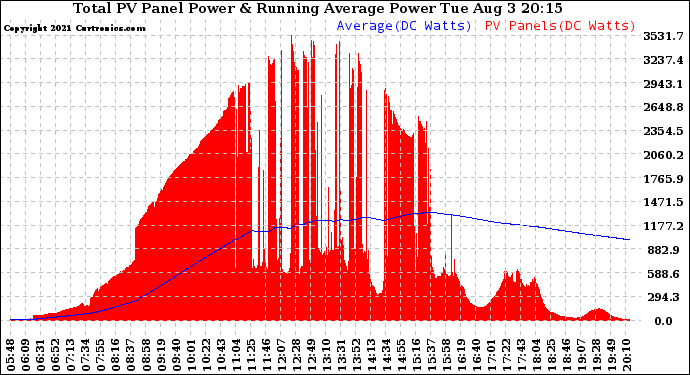 Solar PV/Inverter Performance Total PV Panel & Running Average Power Output