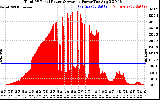 Solar PV/Inverter Performance Total PV Panel Power Output