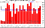 Solar PV/Inverter Performance Weekly Solar Energy Production