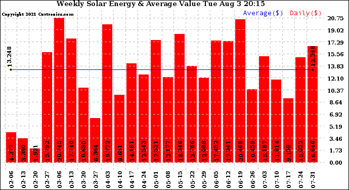 Solar PV/Inverter Performance Weekly Solar Energy Production Value