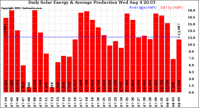 Solar PV/Inverter Performance Daily Solar Energy Production