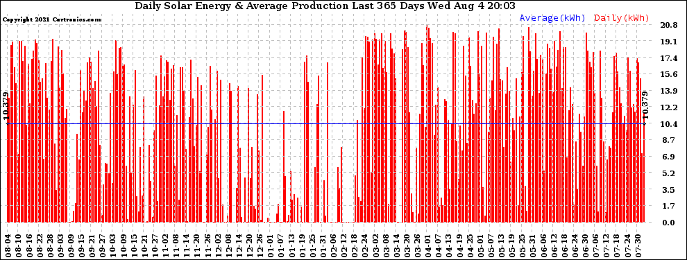 Solar PV/Inverter Performance Daily Solar Energy Production Last 365 Days