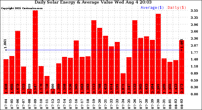 Solar PV/Inverter Performance Daily Solar Energy Production Value