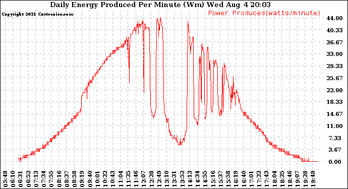 Solar PV/Inverter Performance Daily Energy Production Per Minute