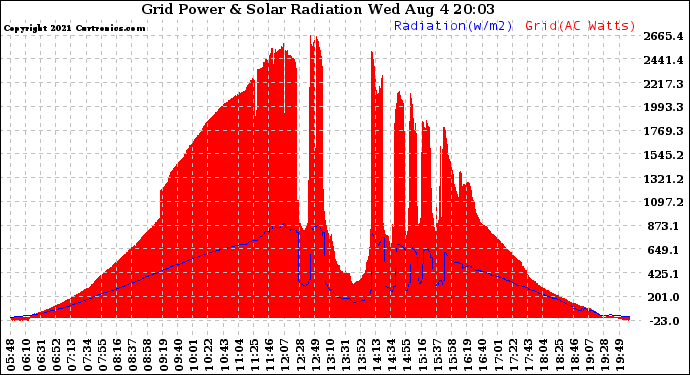 Solar PV/Inverter Performance Grid Power & Solar Radiation