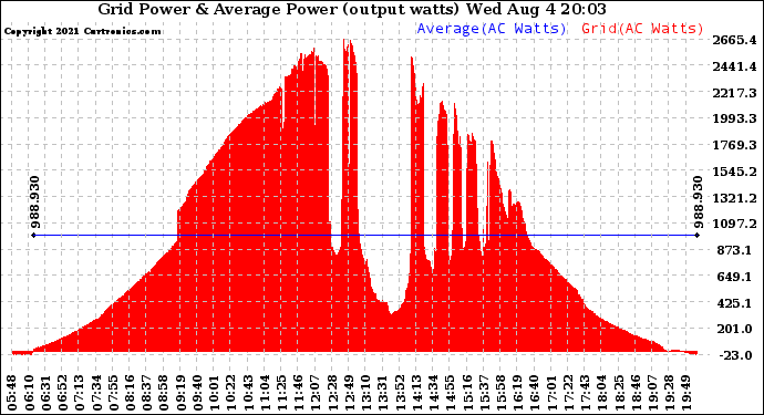 Solar PV/Inverter Performance Inverter Power Output