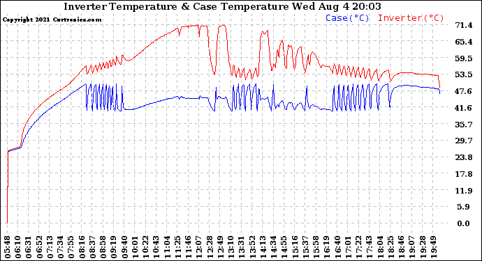 Solar PV/Inverter Performance Inverter Operating Temperature