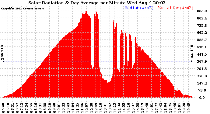 Solar PV/Inverter Performance Solar Radiation & Day Average per Minute