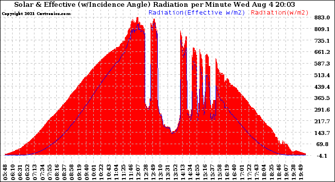 Solar PV/Inverter Performance Solar Radiation & Effective Solar Radiation per Minute