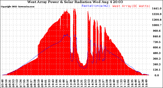 Solar PV/Inverter Performance West Array Power Output & Solar Radiation