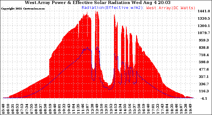 Solar PV/Inverter Performance West Array Power Output & Effective Solar Radiation