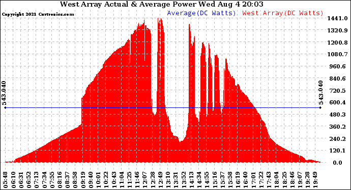 Solar PV/Inverter Performance West Array Actual & Average Power Output