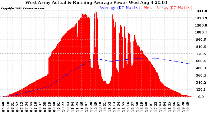 Solar PV/Inverter Performance West Array Actual & Running Average Power Output