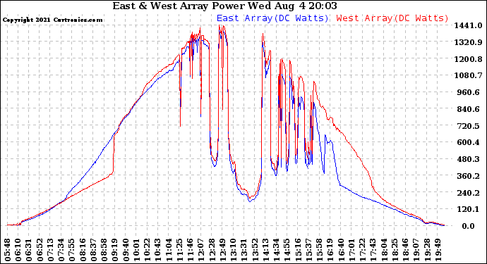 Solar PV/Inverter Performance Photovoltaic Panel Power Output