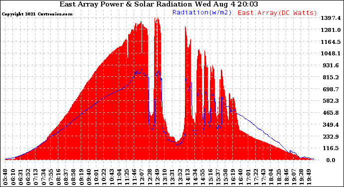 Solar PV/Inverter Performance East Array Power Output & Solar Radiation