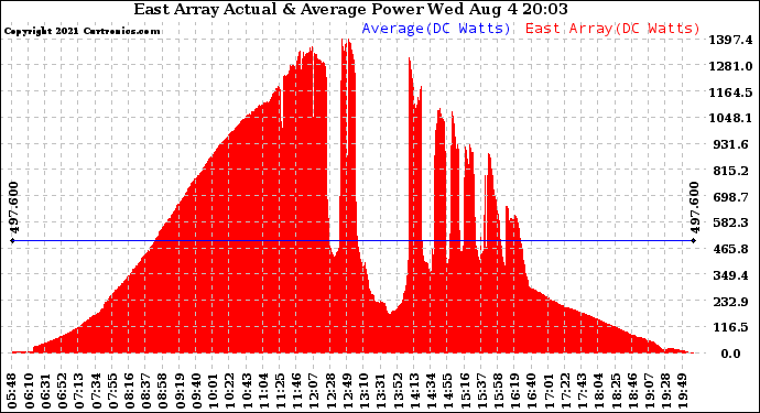 Solar PV/Inverter Performance East Array Actual & Average Power Output