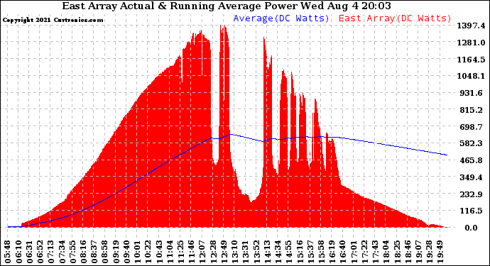 Solar PV/Inverter Performance East Array Actual & Running Average Power Output