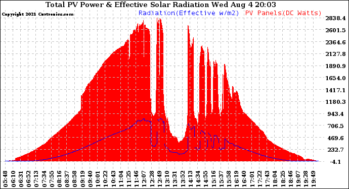 Solar PV/Inverter Performance Total PV Panel Power Output & Effective Solar Radiation