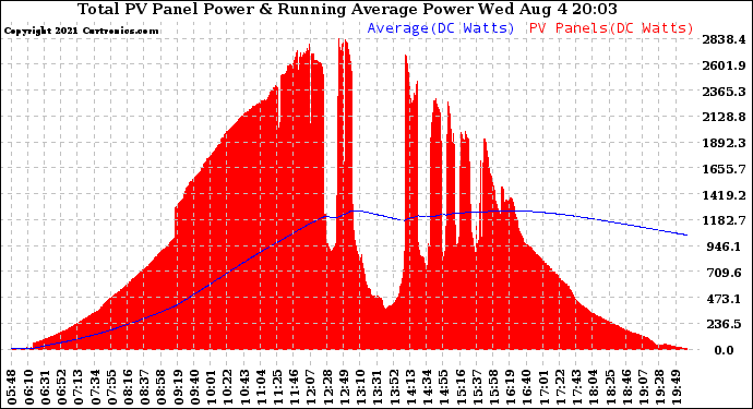 Solar PV/Inverter Performance Total PV Panel & Running Average Power Output