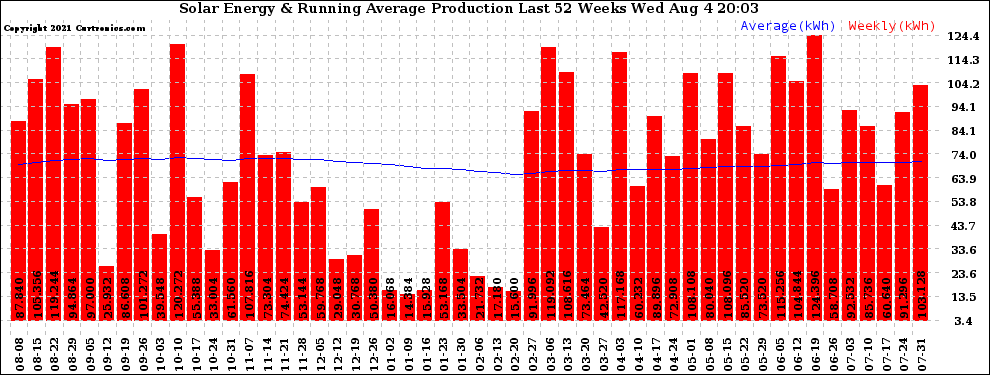 Solar PV/Inverter Performance Weekly Solar Energy Production Running Average Last 52 Weeks